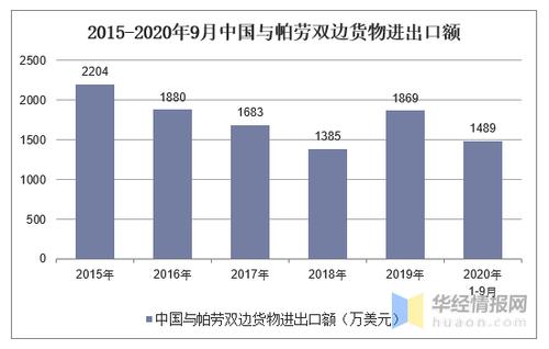 2015-2020年9月中国与帕劳双边货物进出口额